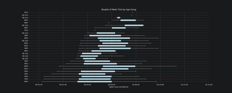 A box-plot showing the times of all participants grouped their age-class